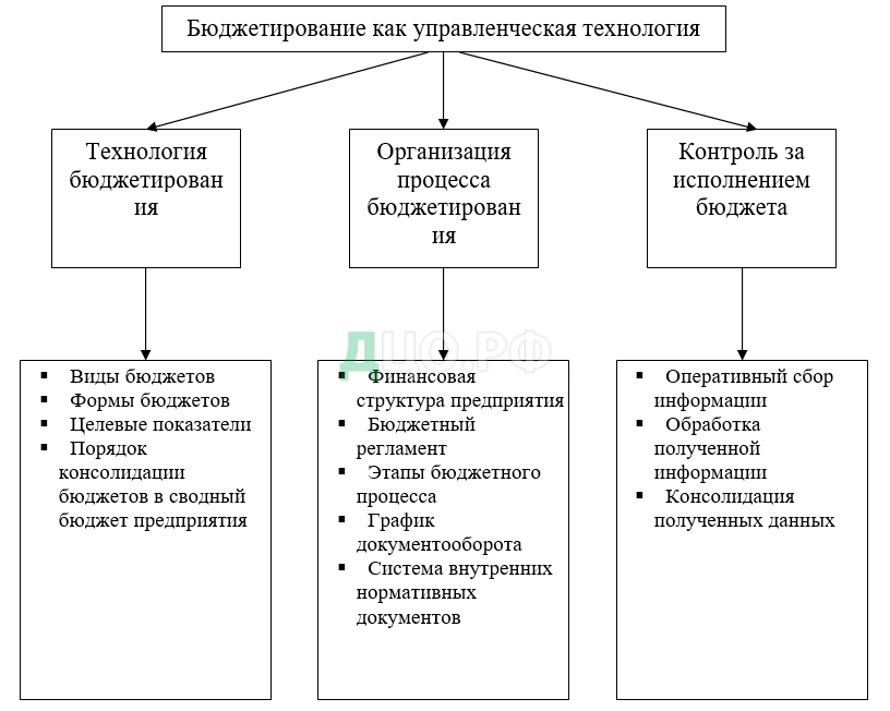 Дипломная работа: Организация и совершенствование системы бюджетирования на предприятии